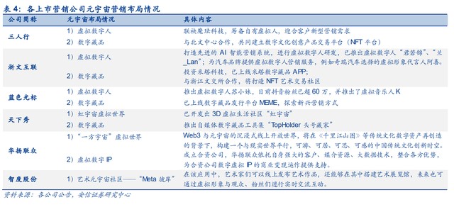 三人行研究報(bào)告 整合營(yíng)銷能力行業(yè)領(lǐng)先，積極布局元宇宙新賽道——數(shù)字內(nèi)容制作服務(wù)的創(chuàng)新實(shí)踐